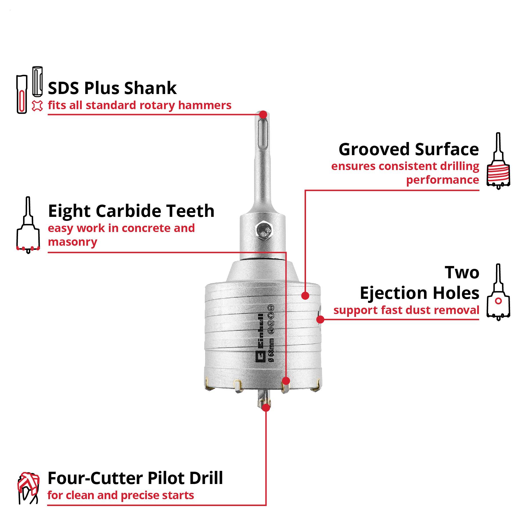Infografika vrtáku SDS-Plus s popisy: drážkovaný vnější povrch, integrované odvětrávací otvory, osm tvrdokovových zubů a čtyřbřitý středící vrták pro efektivní vrtání do betonu a zdiva.