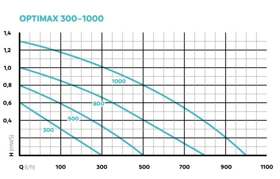 Graf výkonu čerpadla "OPTIMAX 300–1000" zobrazuje průtok (Q, l/h) versus výtlak (H, mWS). Zakřivené čáry představují různé modely čerpadel.