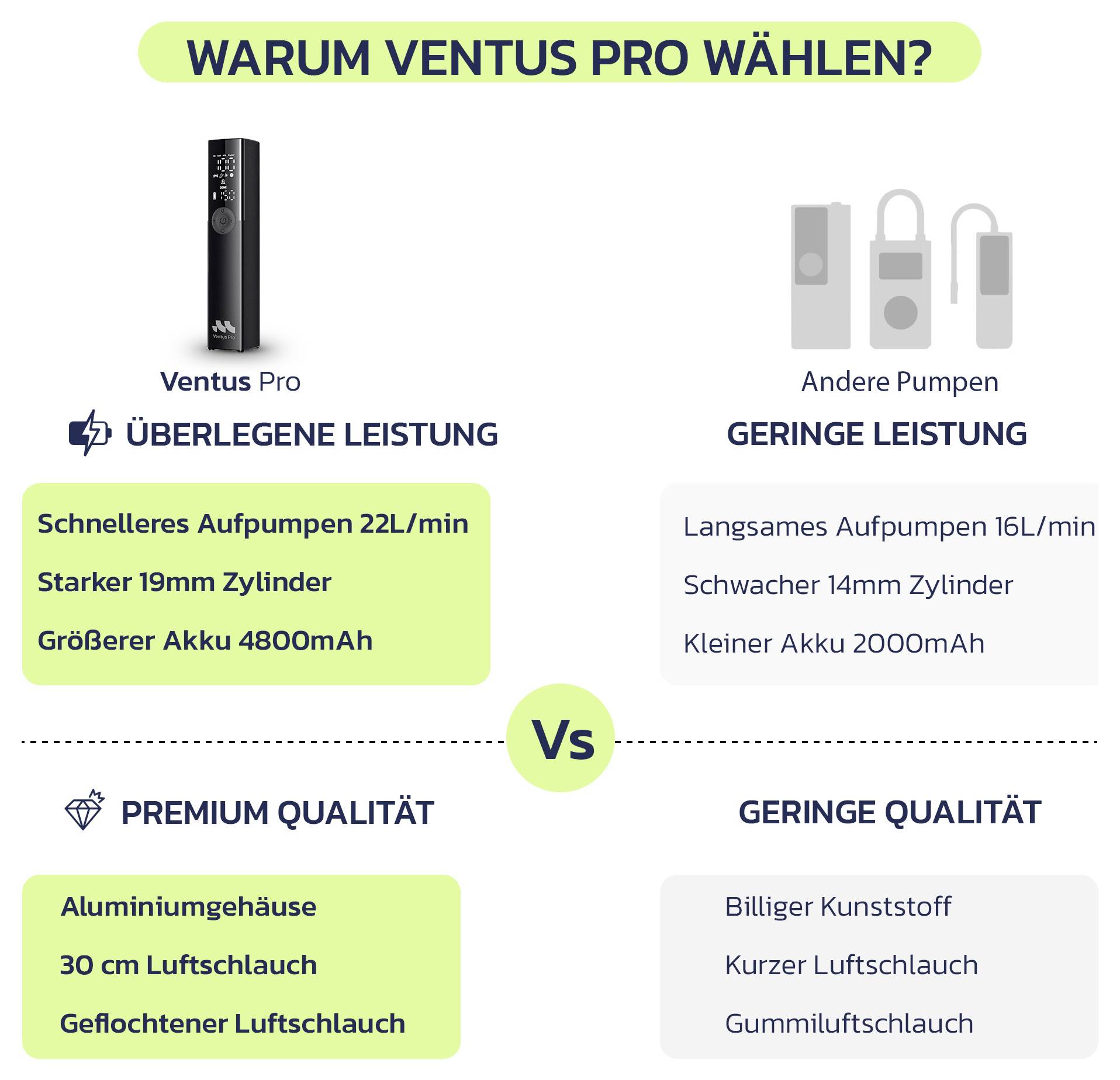Německá srovnávací infografika Ventus Pro versus ostatní čerpadla: rychlejší nafukování 22L/min, silnější válec 19mm, větší baterie 4800mAh, prémiová kvalita hliníku versus pomalejší, slabší, levnější čerpadla.