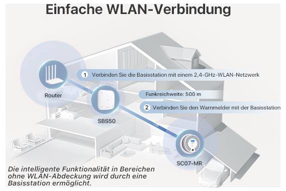 'Jednoduché připojení WLAN: Diagram zobrazuje směrovač, základní stanici a tepelné čerpadlo v domě. Dosah signálu: 500 m.'