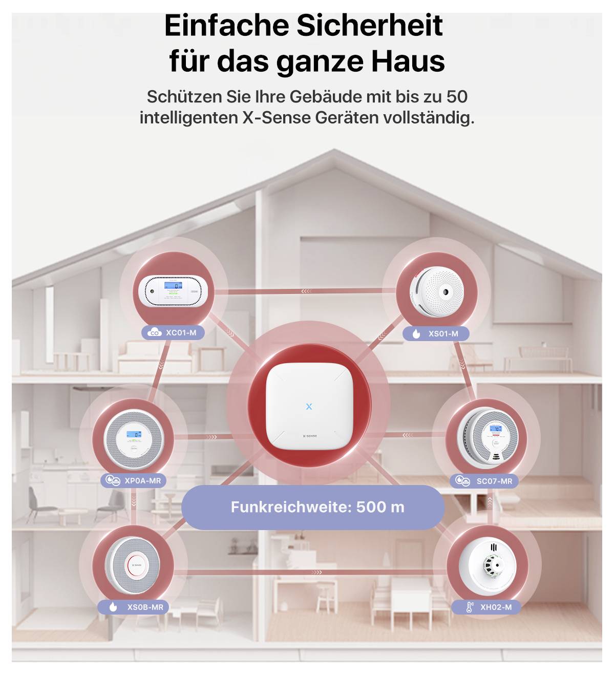 Řezový pohled na dům se zařízeními X-Sense pro bezpečnostní monitoring. Hlavní jednotka uprostřed, šest dalších rozloženo po domě.