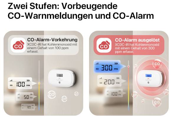 Vlevo: Příprava CO-alarmu při 100 ppm. Vpravo: CO-alarm spuštěn při 300 ppm. Oba zobrazují displeje CO-detektoru.