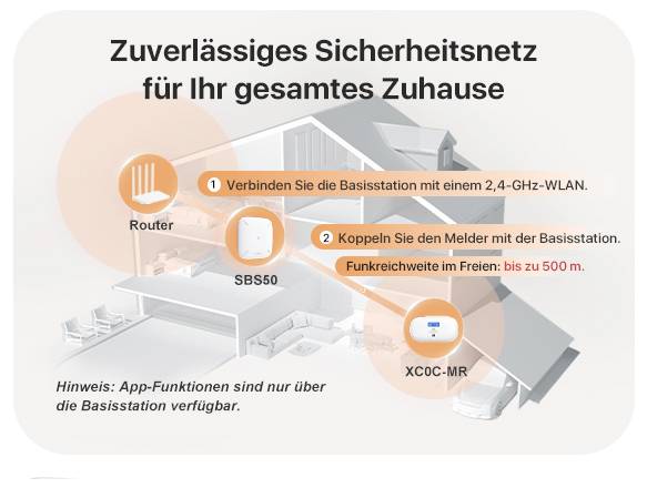 Router a melder se připojují k základní stanici prostřednictvím 2,4GHz Wi-Fi v rozsahu do 500 m, aby pokryly domácnost.