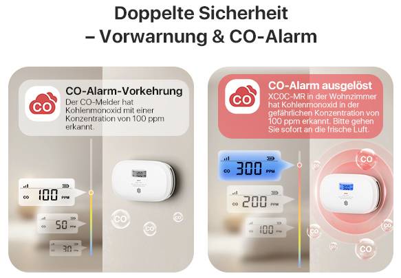 Infografika o detektoru CO: Levý obrázek ukazuje 100 ppm předvǎrování, pravý obrázek 300 ppm alarm v obývacím pokoji, nebezpečí rozpoznáno.