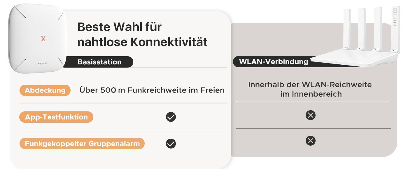 'Nejlepší volba pro bezproblémové připojení', zobrazuje základnovou stanici a připojení WLAN. Zdůraznění dosahu a skupinového alarmu.