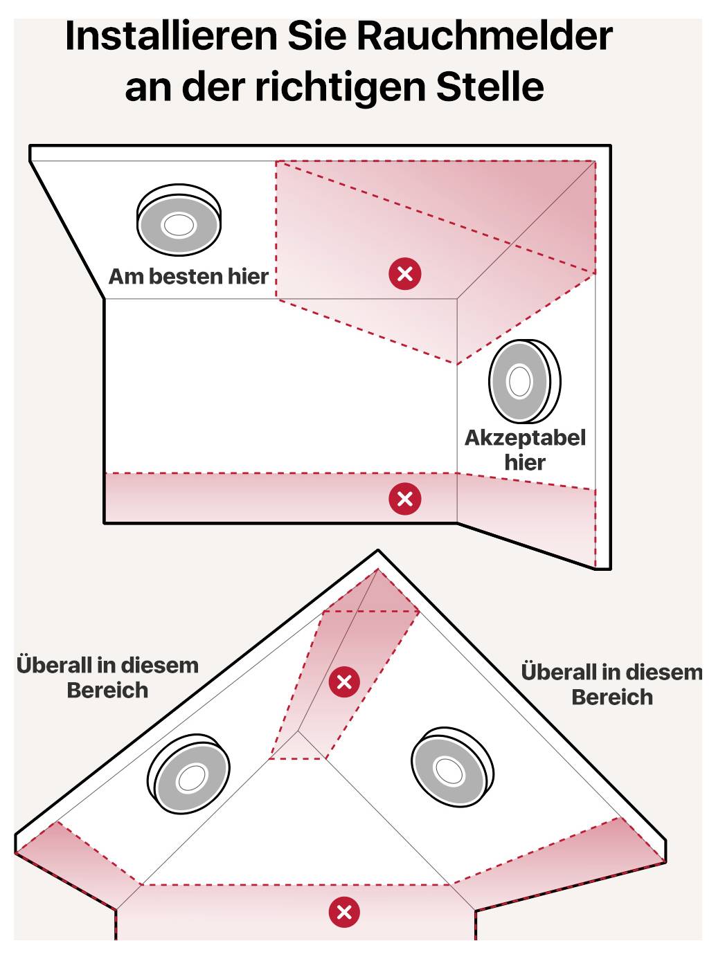 Diagram znázorňující optimální umístění detektoru kouře v místnosti. Pohled shora: Štítky „Nejlépe zde" a „Přijatelné zde" označují doporučené oblasti. Pohled zespodu: „Všude v této oblasti" zvýrazňuje zóny pokrytí.