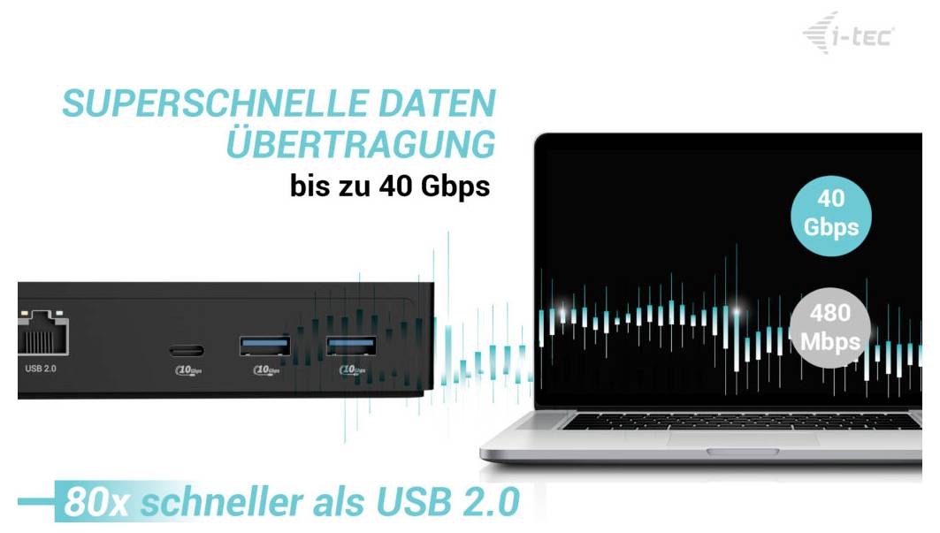 Přenos dat vysokou rychlostí až 40 Gbps, 80krát rychlejší než USB 2.0. Obrázek ukazuje datový hub vedle notebooku s grafikou porovnání rychlosti.