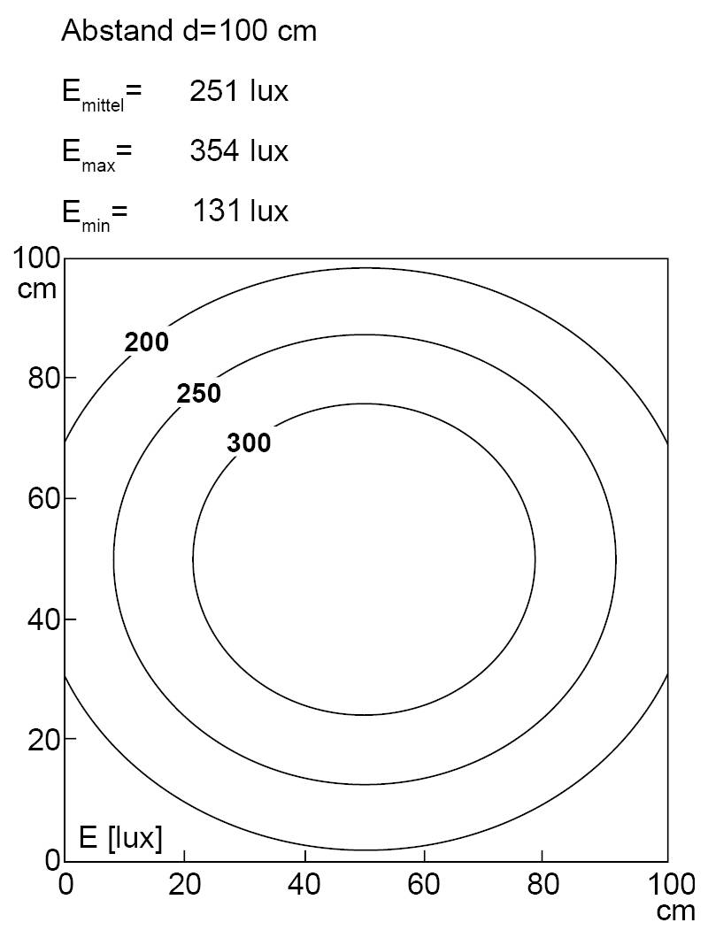 Diagram znázorňující distribuci intenzity světla se soustřednými kružnicemi označenými 200, 250 a 300 luxů. Vzdálenost je 100 cm. E_střední: 251 luxů, E_max: 354 luxů, E_min: 131 luxů.