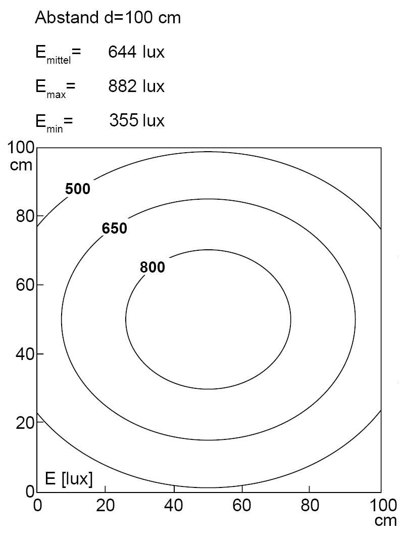 Diagram „Distribuce světla" se soustřednými kruhy: 500, 650, 800 luxů na vzdálenosti 100 cm. E_střední=644 luxů, E_max=882 luxů, E_min=355 luxů.