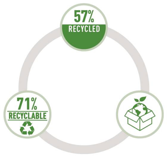 Kruhová grafika recyklace zobrazující 57% recyklováno v horní části a 71% recyklovatelné vlevo, se zelenou ikonou recyklační skříňky vpravo.