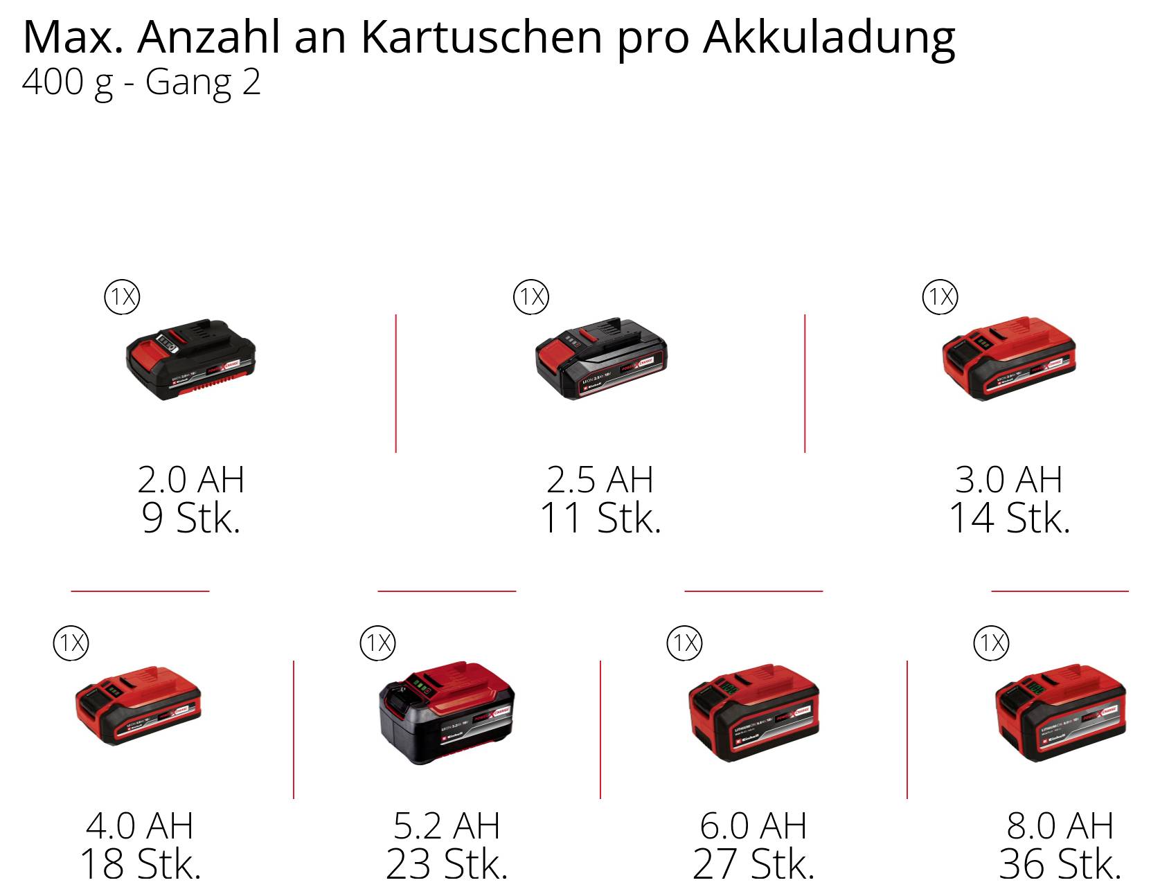 Diagram „Maximální počet kartuší na jedno nabití akumulátoru" pro 400 g, převod 2: 2,0 Ah 9 ks., 2,5 Ah 11 ks., 3,0 Ah 14 ks., 4,0 Ah 18 ks., 5,2 Ah 23 ks., 6,0 Ah 27 ks., 8,0 Ah 36 ks.
