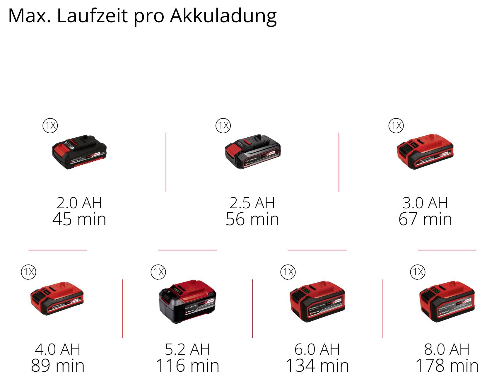 Diagram "Max. doba běhu na jedno nabití akumulátoru": Akumulátory 2,0–8,0 Ah poskytují po 45–178 min.; delší doba běhu s vyšší kapacitou.