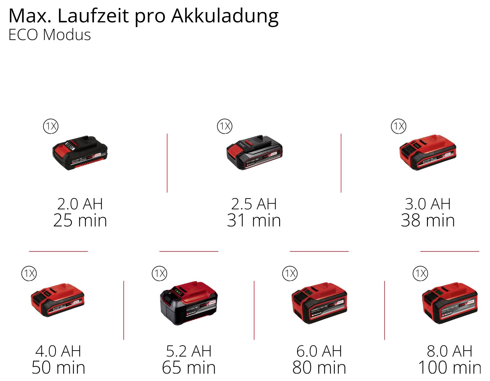Infografika „Maximální doba chodu na jedno nabití akumulátoru" v režimu ECO: Kapacity akumulátoru od 2,0 do 8,0 Ah poskytují dobu chodu 25 až 100 minut.