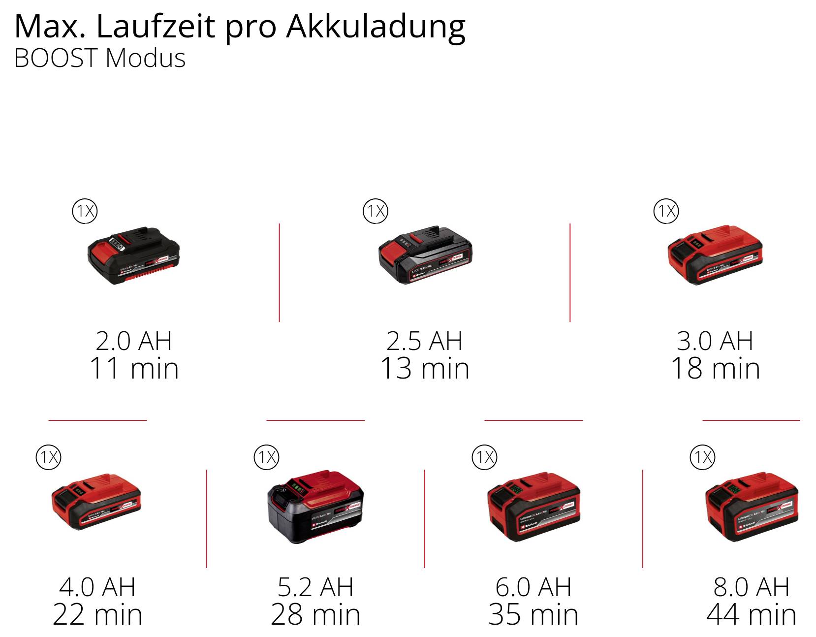 Infografika s maximální dobou chodu na jedno nabití baterie v režimu BOOST: 2,0 Ah 11 min., 2,5 Ah 13 min., 3,0 Ah 18 min., 4,0 Ah 22 min., 5,2 Ah 28 min., 6,0 Ah 35 min., 8,0 Ah 44 min.