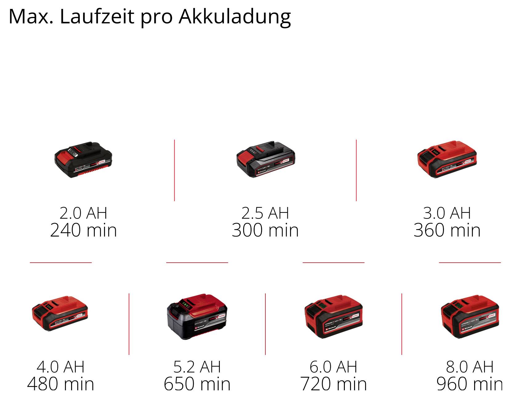 Diagram "Maximální doba trvání na jednu nabíjení akumulátoru": Čím větší kapacita akumulátoru, tím delší doba trvání. 2,0 Ah 240 min, 2,5 Ah 300 min, 3,0 Ah 360 min, 4,0 Ah 480 min, 5,2 Ah 650 min, 6,0 Ah 720 min, 8,0 Ah 960 min.