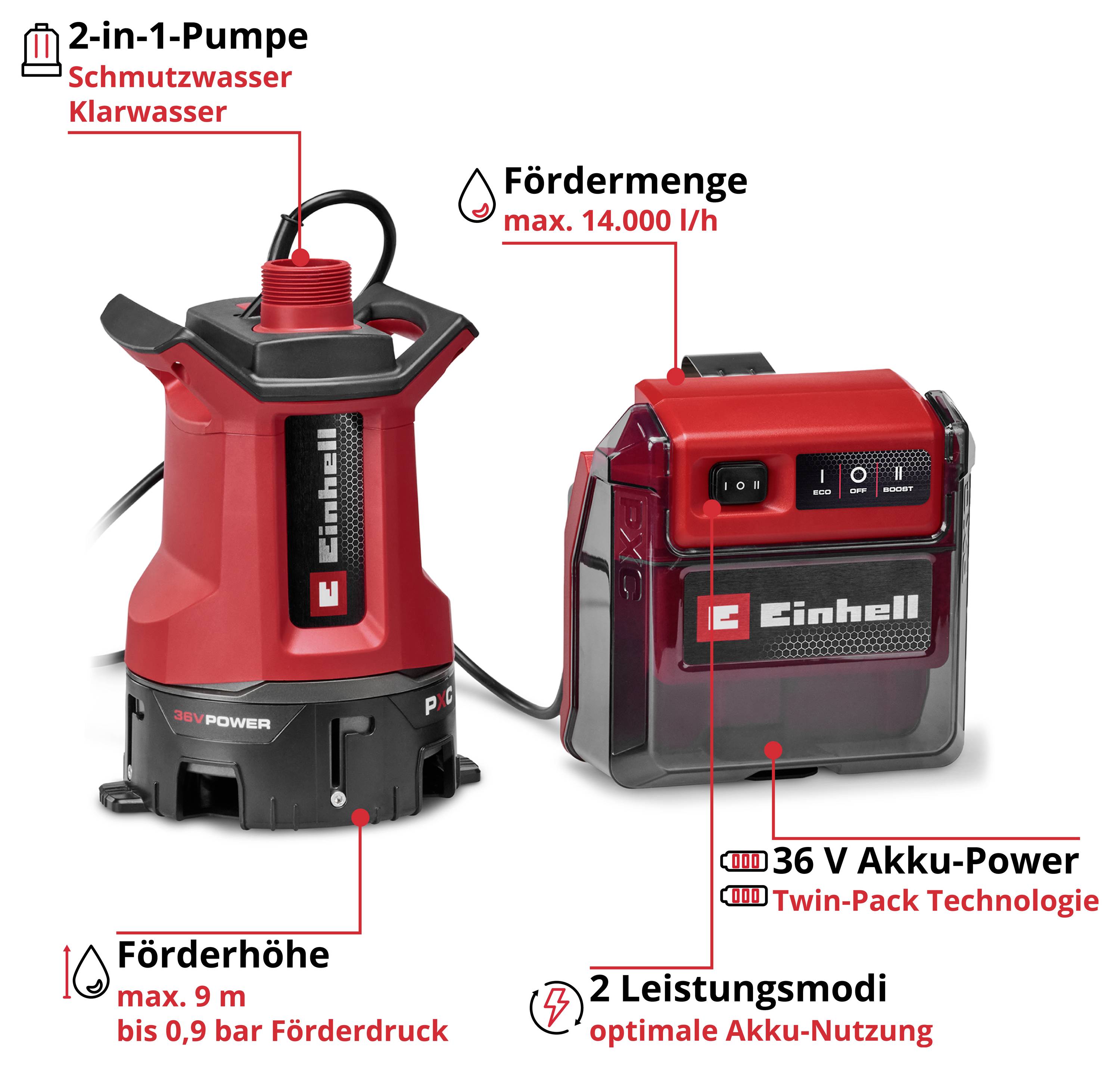 Reklamní grafika Einhell 2-v-1 čerpadla pro znečištěnou a čistou vodu s bateriovým pohonem; zobrazuje maximální průtok 14.000 l/h, maximální výtlačnou výšku 9 m a 2 režimy výkonu.