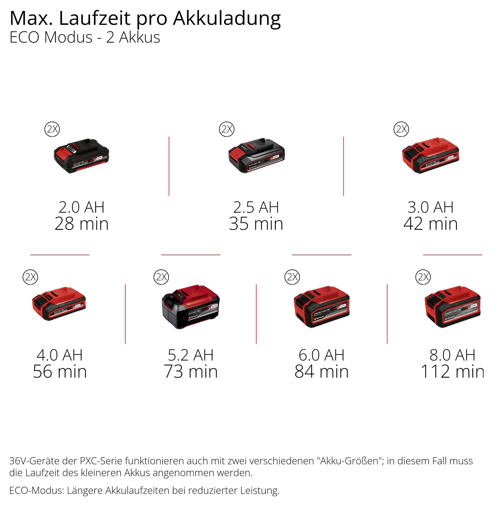 Einhell 4181610 GE-DP 36/35 LL Li-Solo PXC aku zahradní čerpadlo 14000 l/h 9 m-10