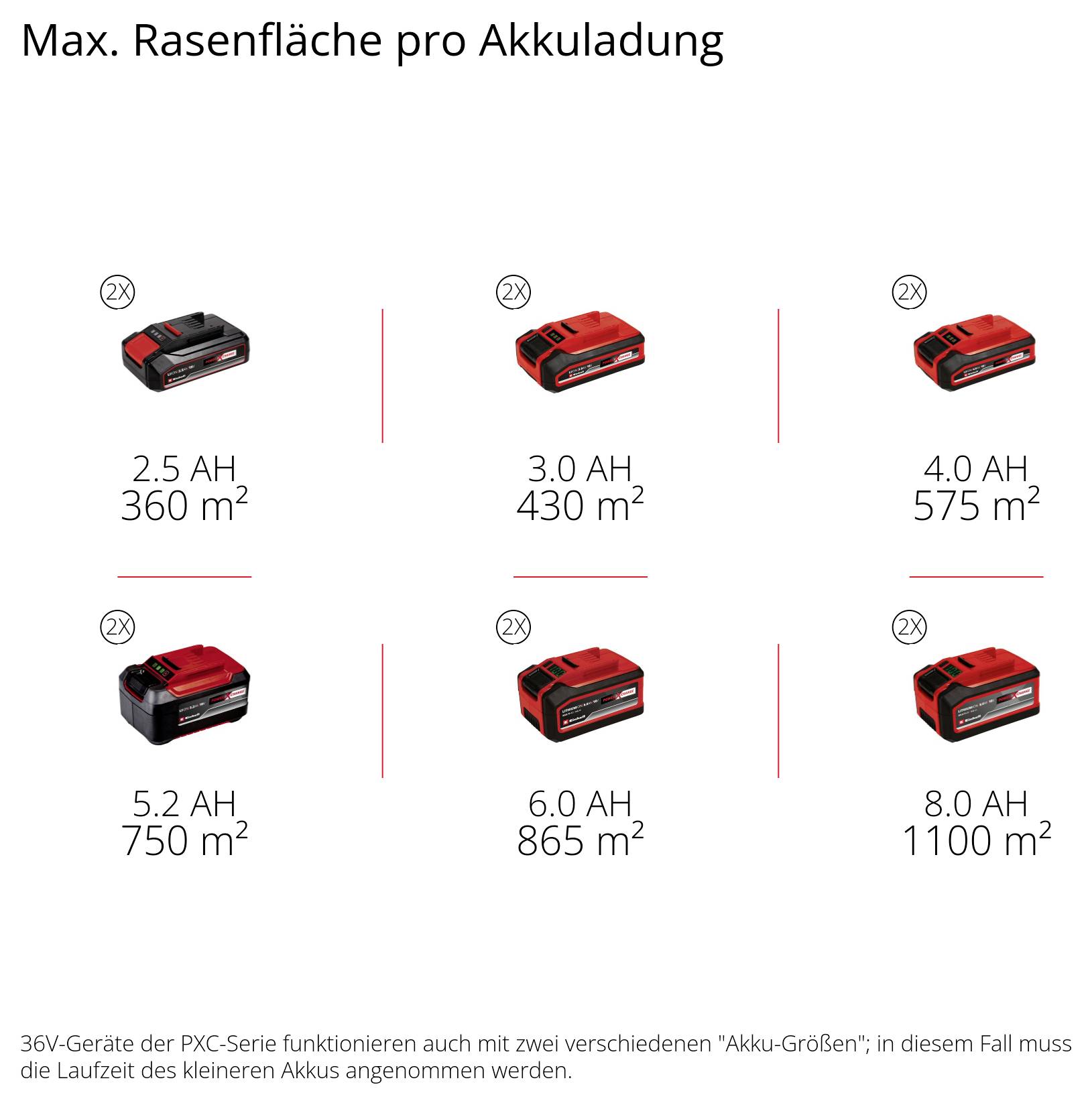 Grafik „Maximální plocha trávníku na jedno nabití akumulátoru" ukazuje kombinace akumulátorů a výkonnost plochy: 2,5 Ah 360 m², 3,0 Ah 430 m², 4,0 Ah 575 m², 5,2 Ah 750 m², 6,0 Ah 865 m², 8,0 Ah 1100 m².
