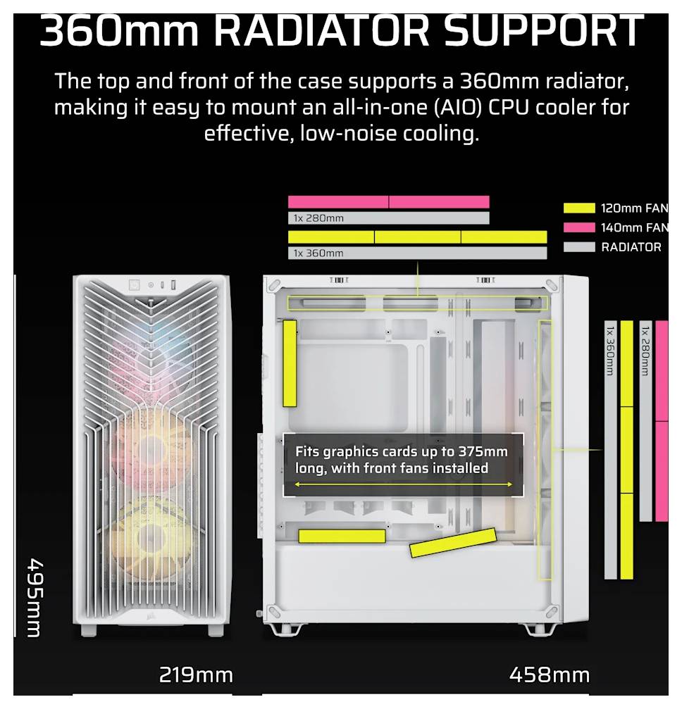 Infografika ukazuje, že skříň PC podporuje 360mm chladič v horní části a v přední části pro AIO chlazení CPU; také se vejdou grafické karty až do délky 375mm s nainstalovanými předními ventilátory.