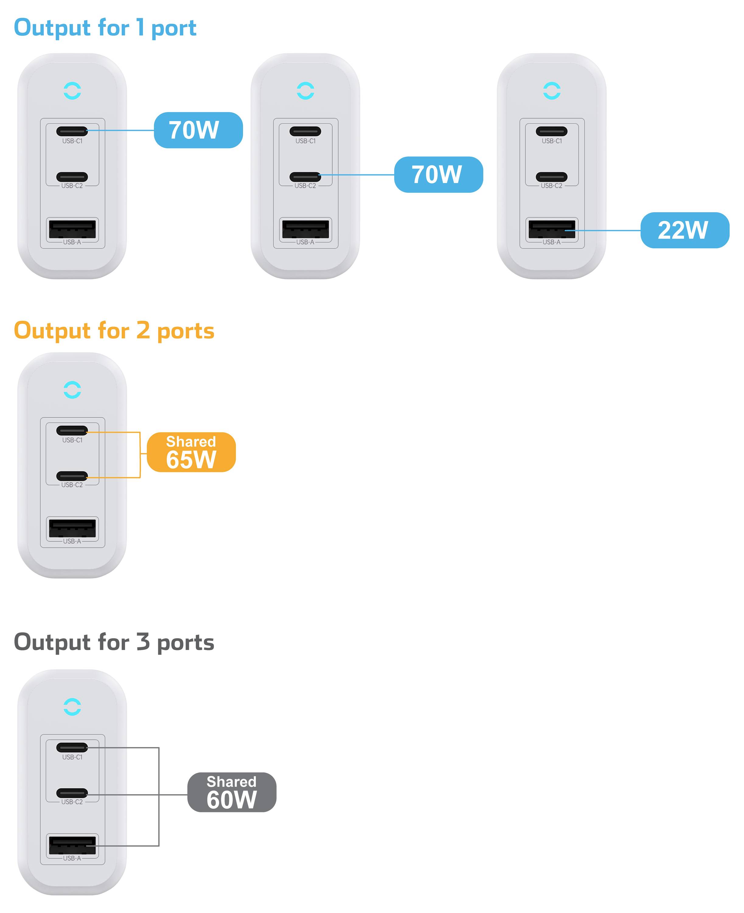 Tabulka výstupu nabíjecího adaptéru: 1 port dodává 70 W nebo 22 W, 2 porty si dělí 65 W a 3 porty si dělí 60 W.