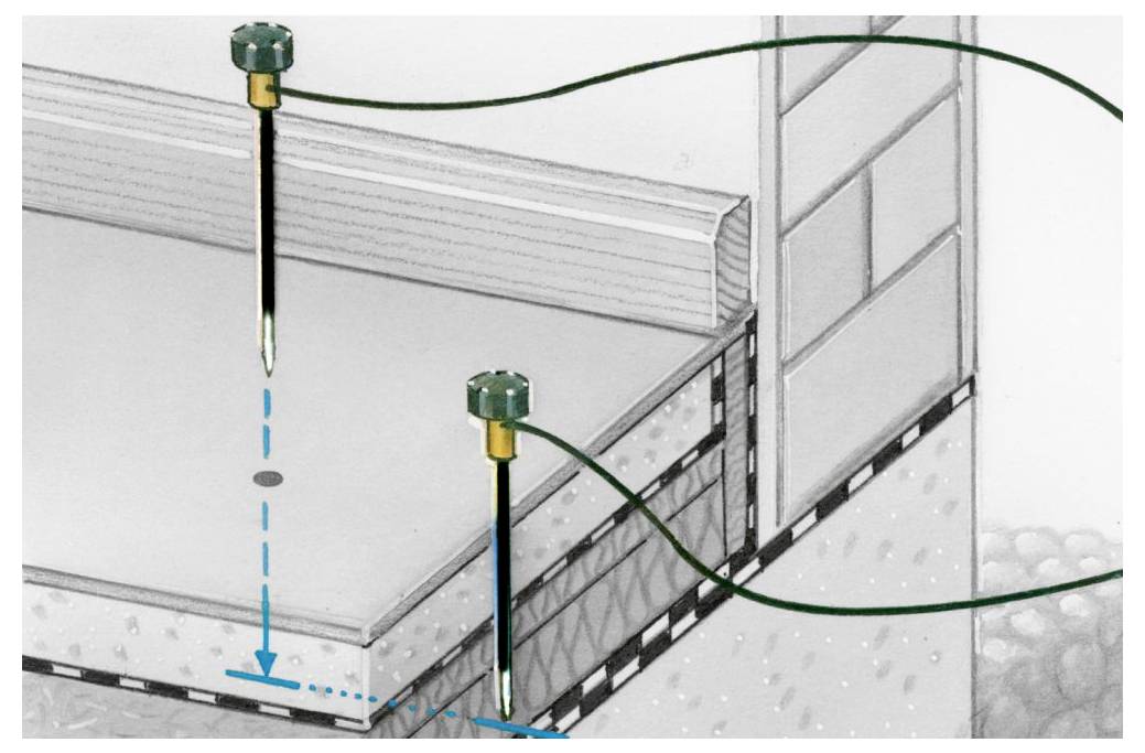Diagram ukazující odvádění vody při hidroizolaci rohů budovy: svislé svody kanalizují vodu ze střechy a stěny dolů k okraji základů.