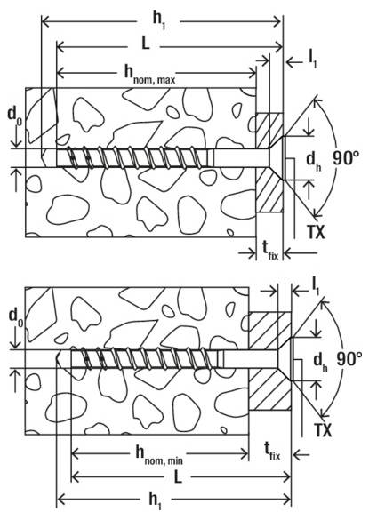 Inženýrský diagram znázorňující dvě nastavení instalace kotvy/šroubu v bloku zdi s rozměrovými štítky h1, L, hnom,max/min, d0, dh, tfix, l1 a úhlem 90° ovladače TX.