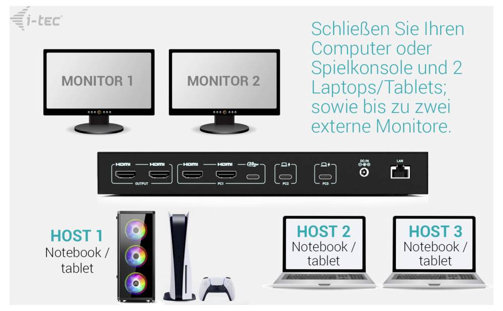 Diagram ukazující, že počítač/konzole se mohou připojit ke 2 monitorům a až ke 3 hostitelským zařízením: notebook/tablet, herní konzole nebo externí monitory prostřednictvím rozbočovače.