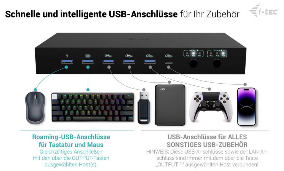 Marketingová grafika zobrazující USB rozbočovač i-tec s více předními porty pro klávesnici, myš, ovladač, telefon a další zařízení; německý text propaguje rychlá, inteligentní USB připojení.