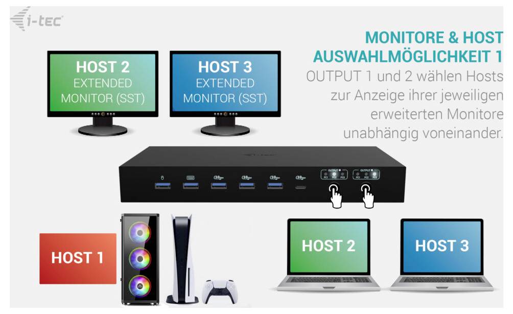 Diagram monitorovacího a hostitelského přepínače: výstup 1 a 2 umožňují Hostitelům 2 a 3 nezávisle zobrazovat své rozšířené monitory, s Hostitelem 1, PC, konzolí a notebooky zobrazenými jako připojená zařízení.