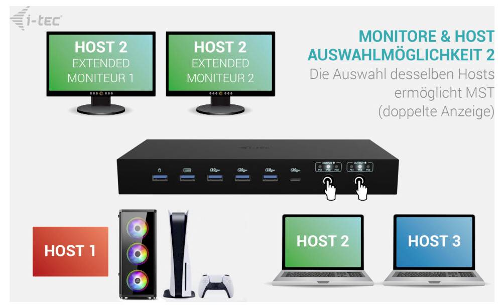 Diagram znázorňující setup KVM přepínače: jeden počítač umožňuje 'HOST 2' používat dva rozšířené monitory a zároveň se připojuje k hostům 1 a 3.