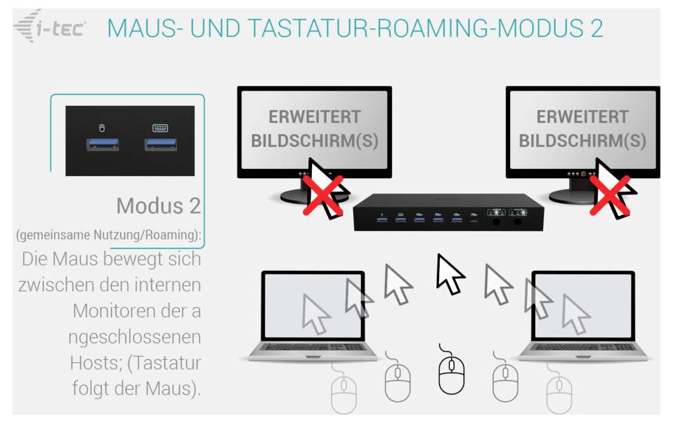 Diagram znázorňující i-tec 'MAUS- UND TASTATUR-ROAMING-MODUS 2': myš a klávesnice se přesunují mezi dvěma hostiteli notebooků, zatímco rozšířené displeje jsou označeny jako nedostupné (červené X).
