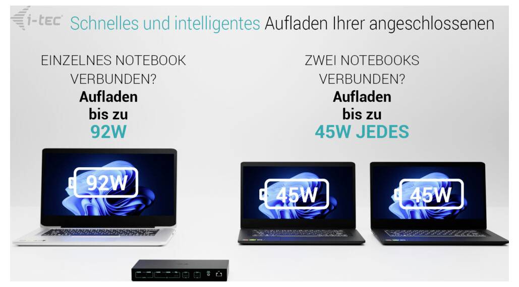 Porovnání German: jeden připojený notebook se nabíjí až 92W; dva připojené notebooky se nabíjejí až 45W každý.