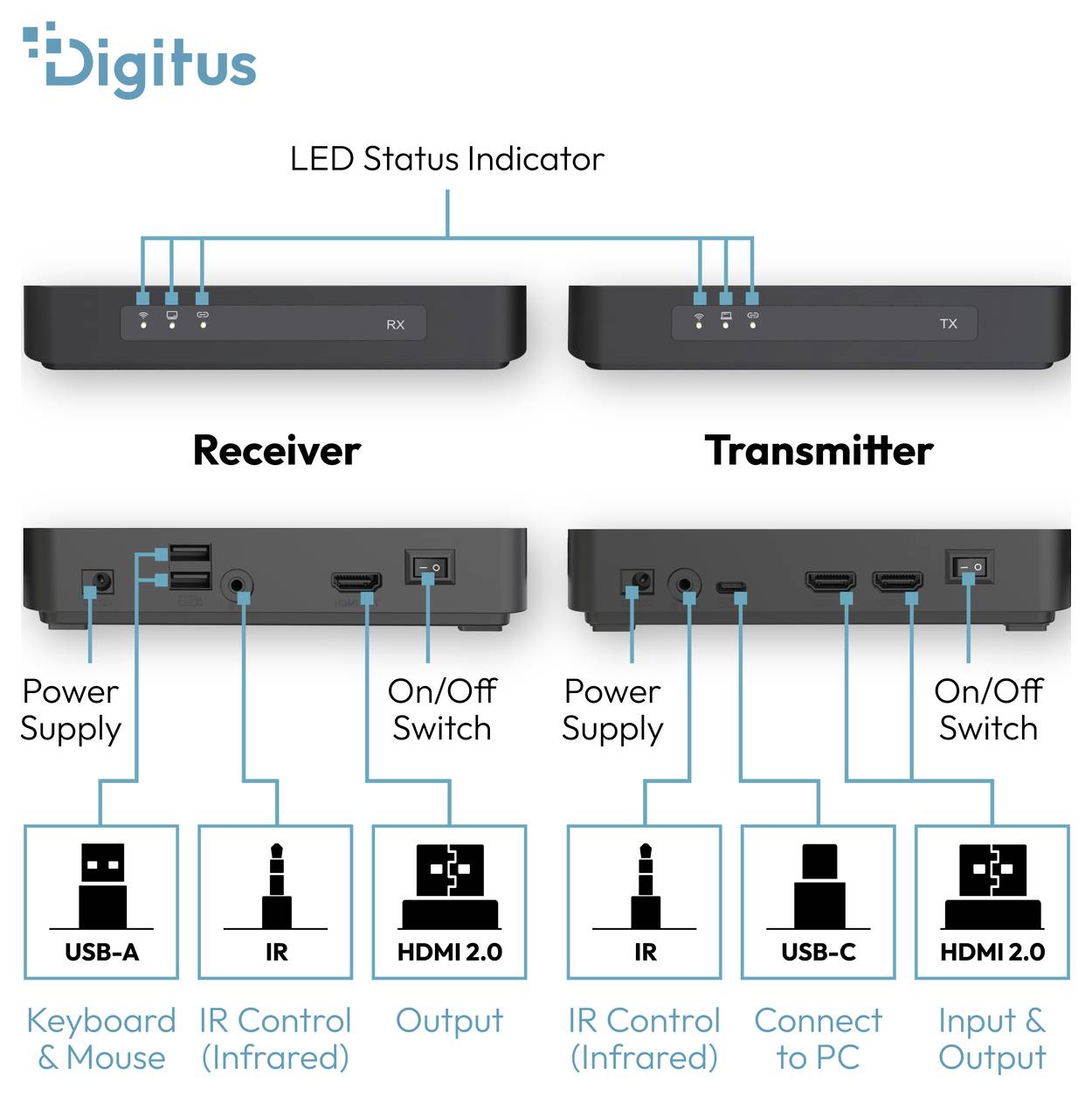 Diagram přijímače a vysílače Digitus zobrazující indikátory stavu LED, vstup napájení, ovládání IR, porty USB-A/USB-C, porty HDMI 2.0 a vypínače zapnutí/vypnutí.