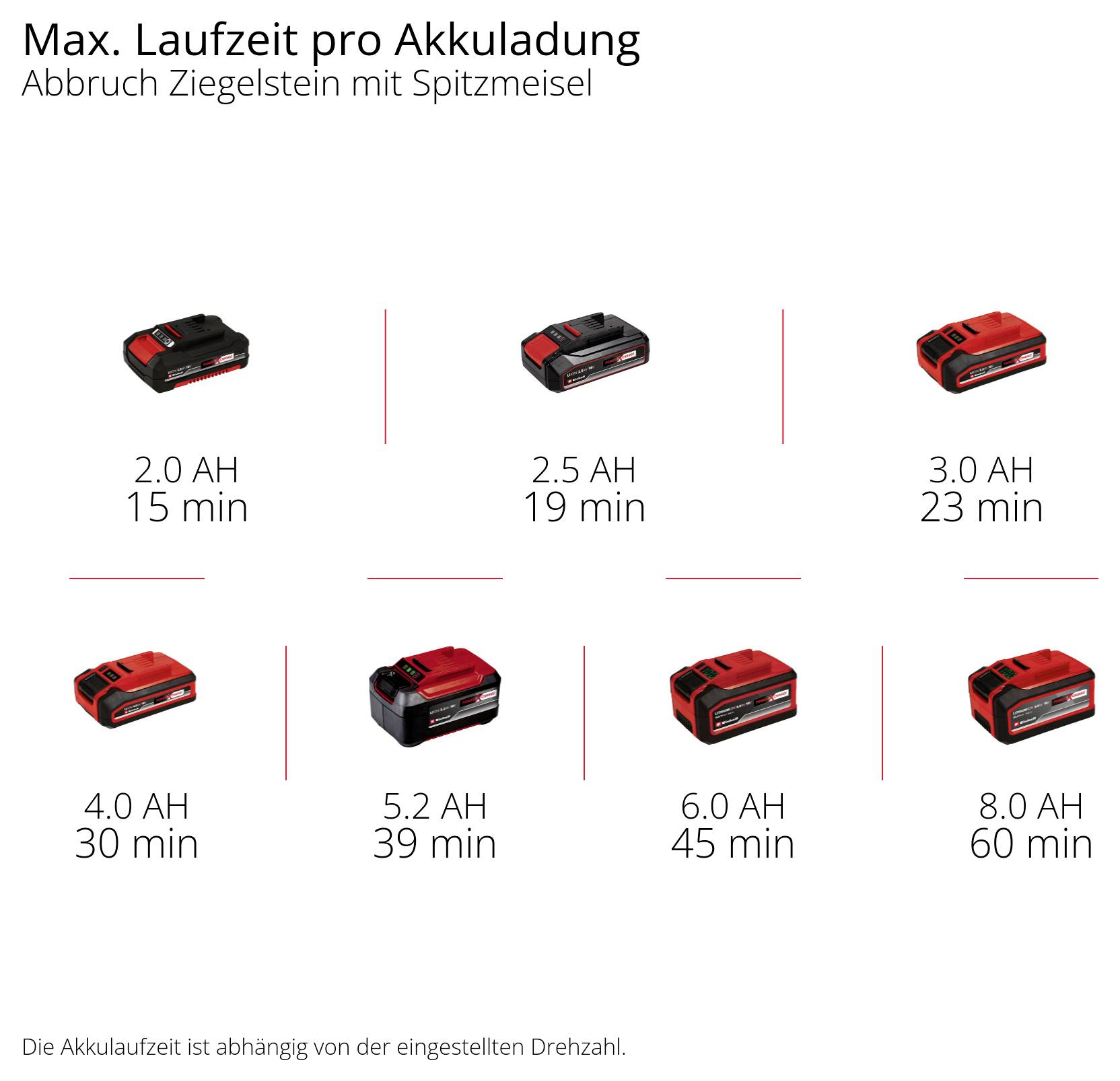 Graf maximální doby běhu na jednu nabití baterie při odbourávání cihly pomocí špičatého dláta: 2,0 Ah 15 min., 2,5 Ah 19 min., 3,0 Ah 23 min., 4,0 Ah 30 min., 5,2 Ah 39 min., 6,0 Ah 45 min., 8,0 Ah 60 min.