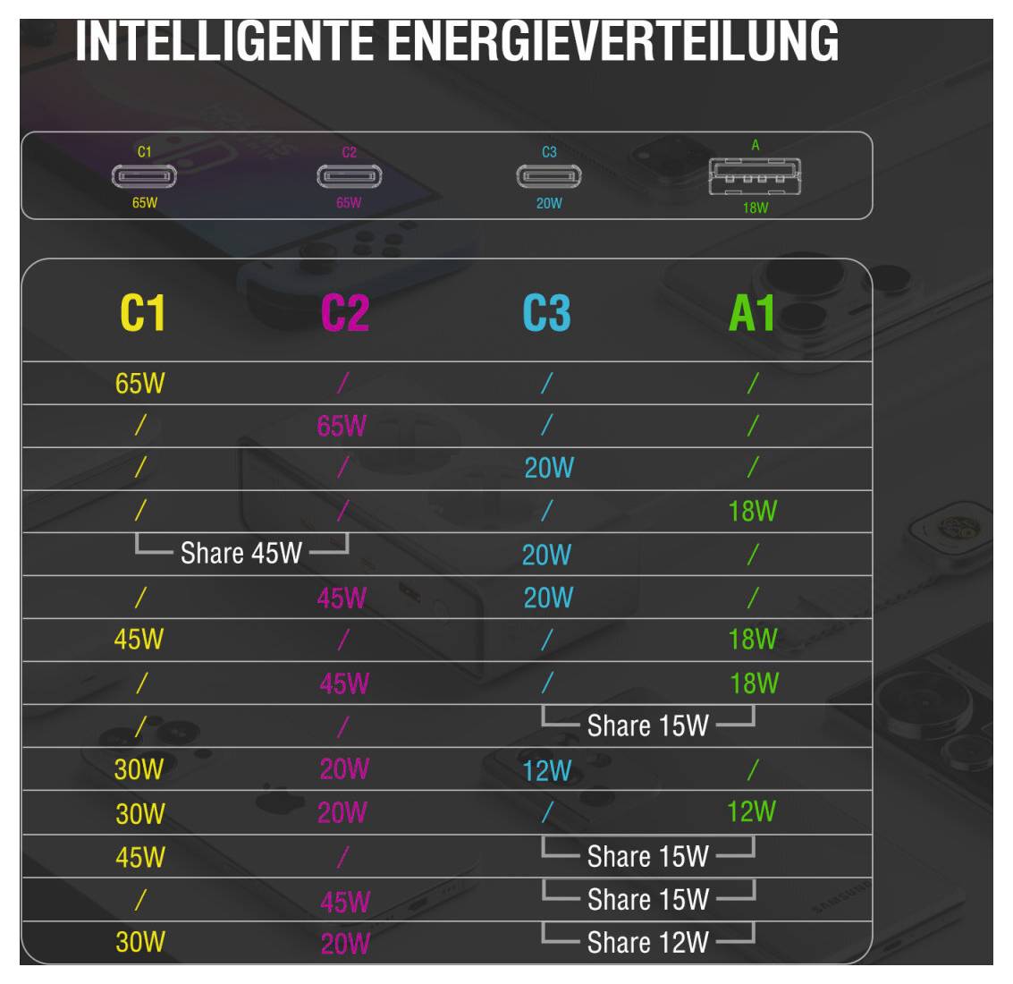 INTELIGENTNÍ DISTRIBUCE ENERGIE<br><br>Graf znázorňující sdílení elektrickické energie mezi čtyřmi porty: C1, C2, C3 a A1, s kombinacemi wattáže a skupinami „Share".