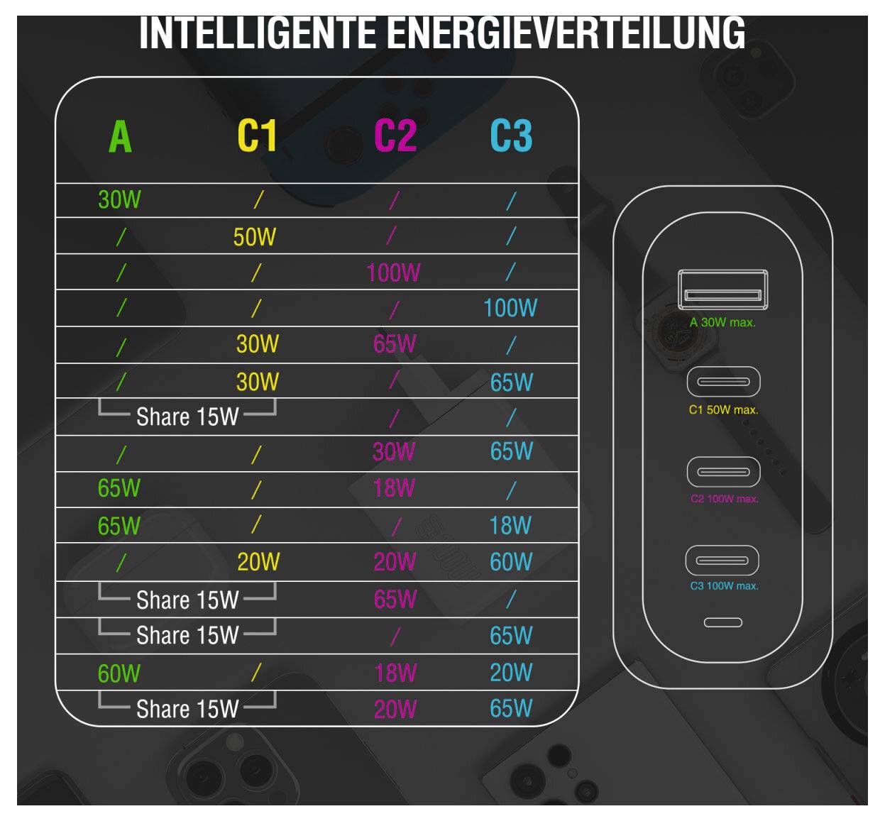 Infografika s názvem „Inteligentní distribuce energie" ukazující limity sdílení energie pro porty A, C1, C2 a C3 s alokacemi výkonu a řádky „Sdílení 15W".