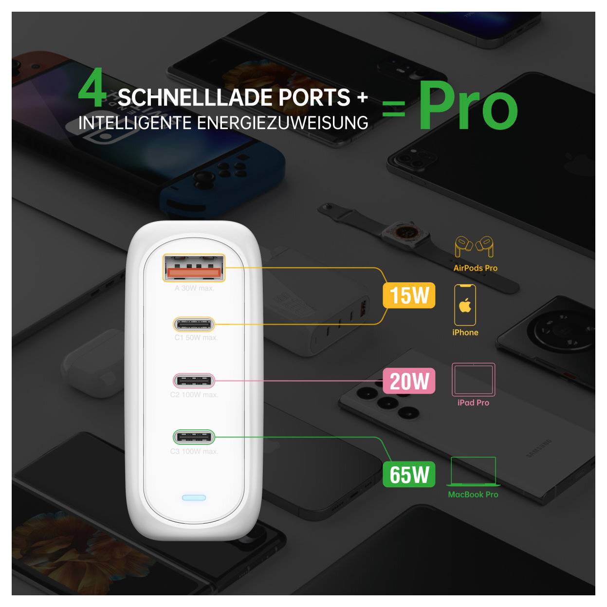 Grafika bílé nabíječky se 4 porty označená „4 porty rychlého nabíjení + Inteligentní přiřazování energie = Pro", zobrazující výstupy USB-C a USB-A s označením výkonu 15W, 20W a 65W pro zařízení jako AirPods Pro, iPhone, iPad Pro a MacBook Pro.
