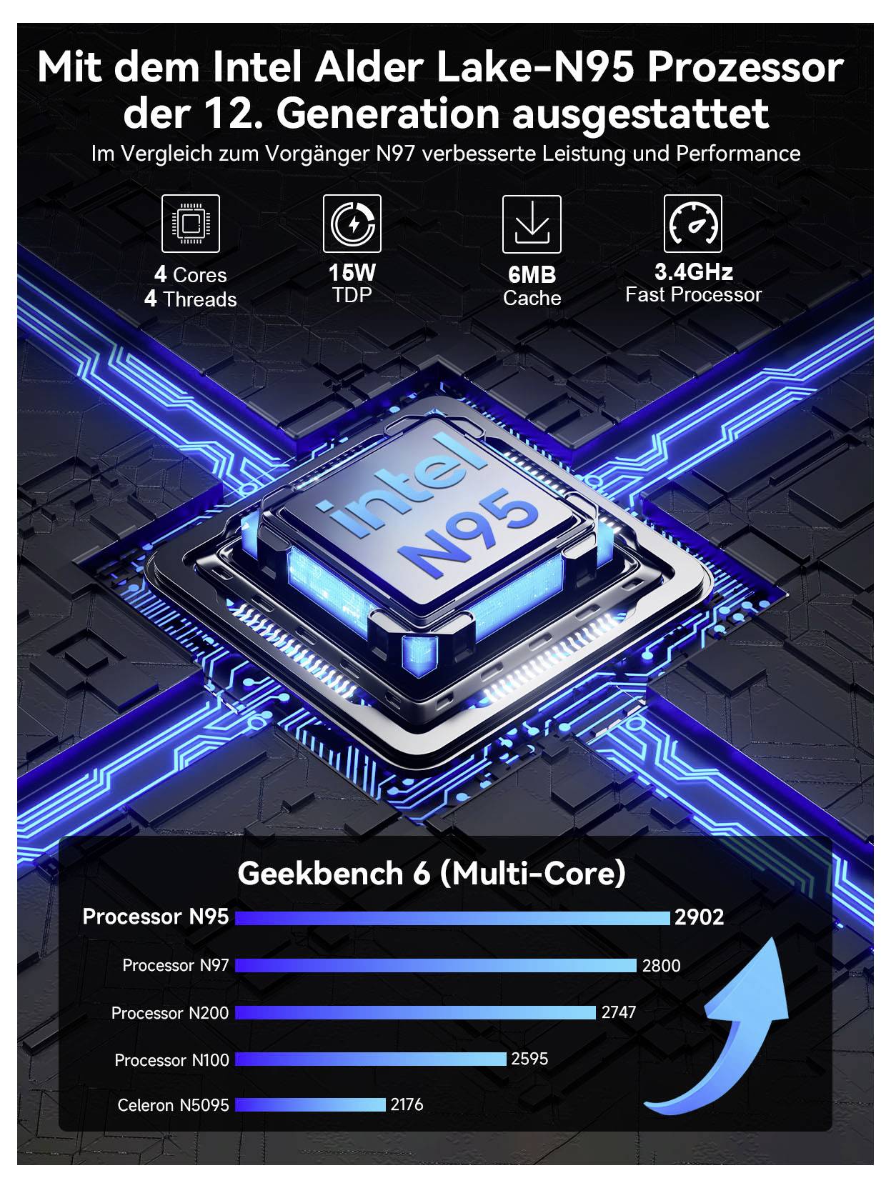 Propagační grafika pro Intel Alder Lake-N95: 4 jádra/4 vlákna, 16W TDP, 6MB cache, 3,4GHz; Geekbench 6 graf s více jádry ukazuje N95 vedoucí starší N97, N200, N100 a Celeron N5095.