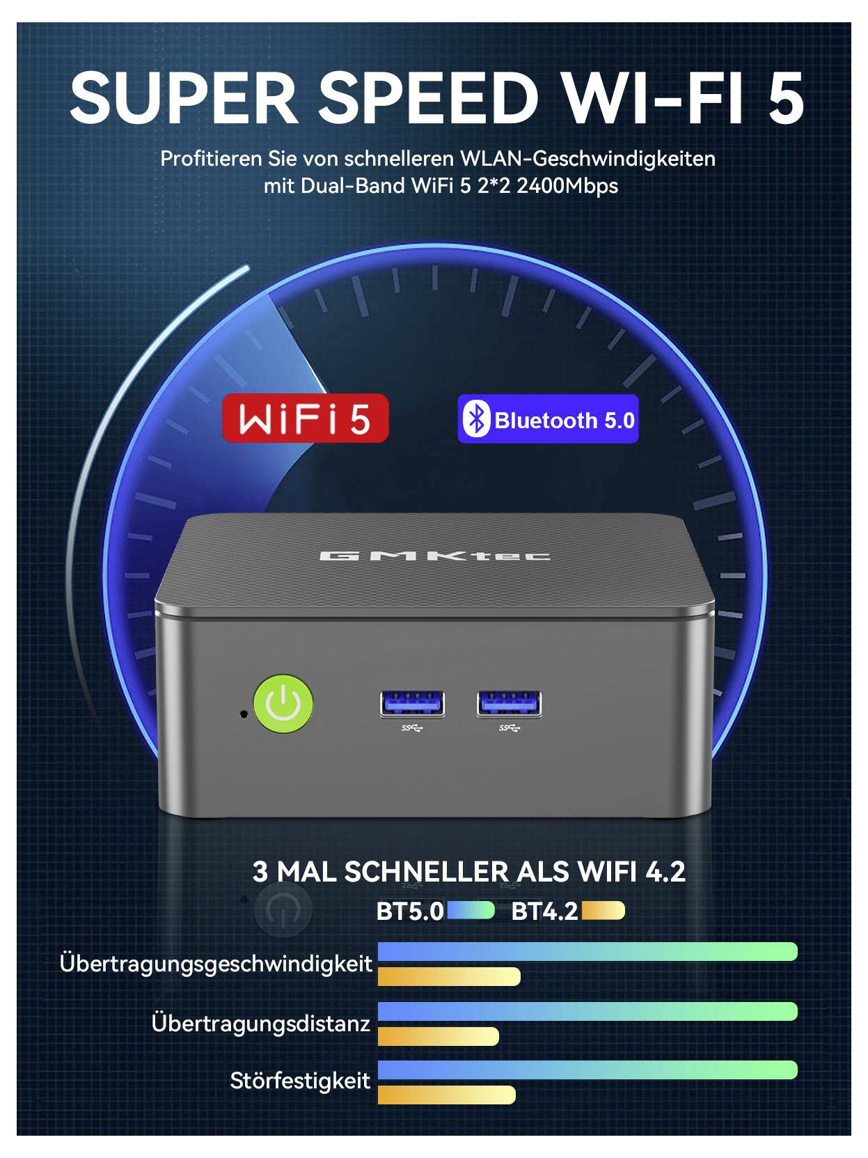 Propagační grafika pro 'SUPER SPEED WI-FI 5' zobrazující kompaktní router, WiFi 5 a Bluetooth 5.0, a tvrzení o 3x vyšší rychlosti než WiFi 4.2 s lepším dosahem a odolností proti rušení.