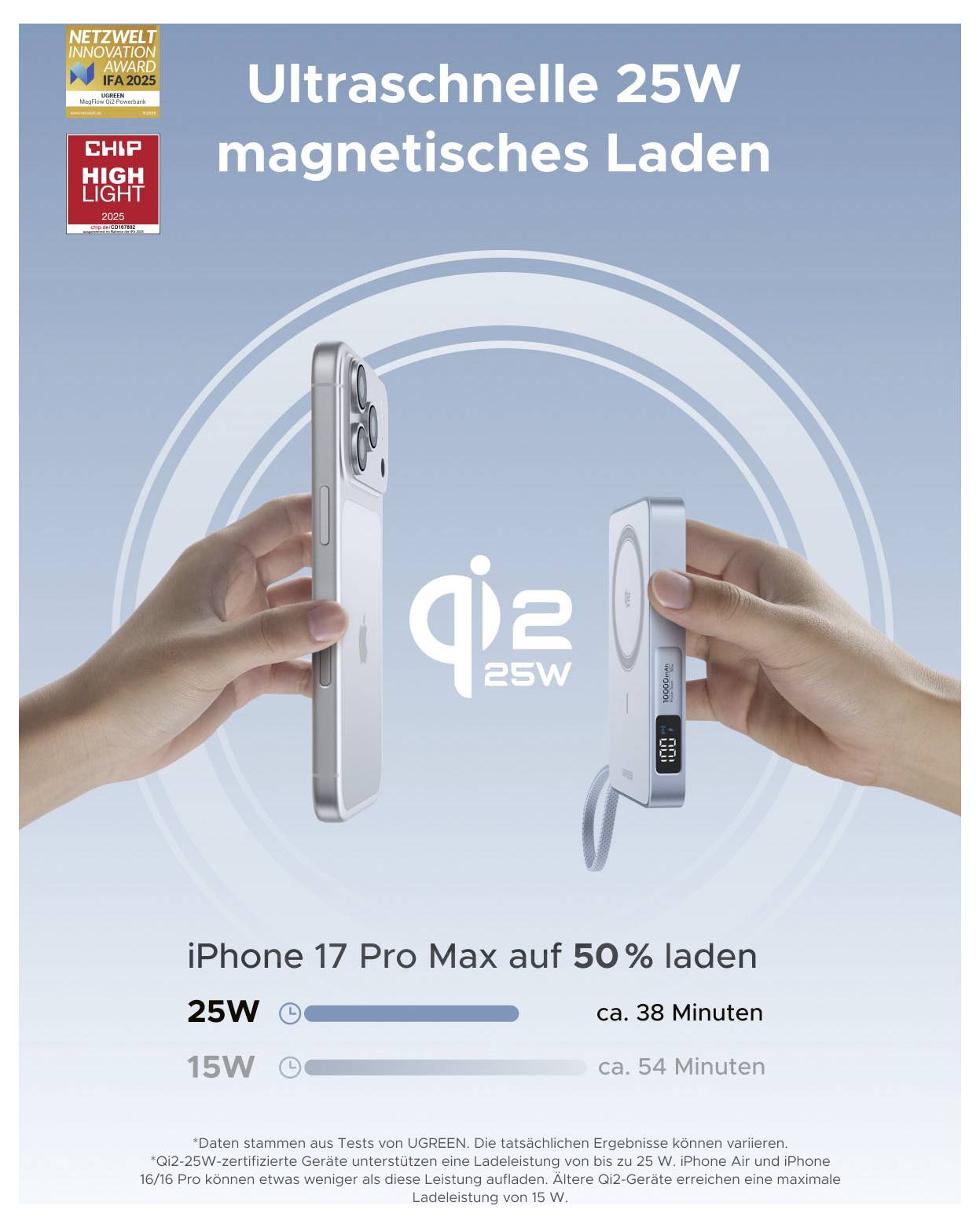 Reklamní plakát pro bezdrátové nabíjení: Dvě ruce drží iPhone a Qi2 nabíječku; Text: 'Ultrarychlé 25W magnetické nabíjení', 'Nabití iPhone 17 Pro Max na 50%' přibližně za 38 minut.