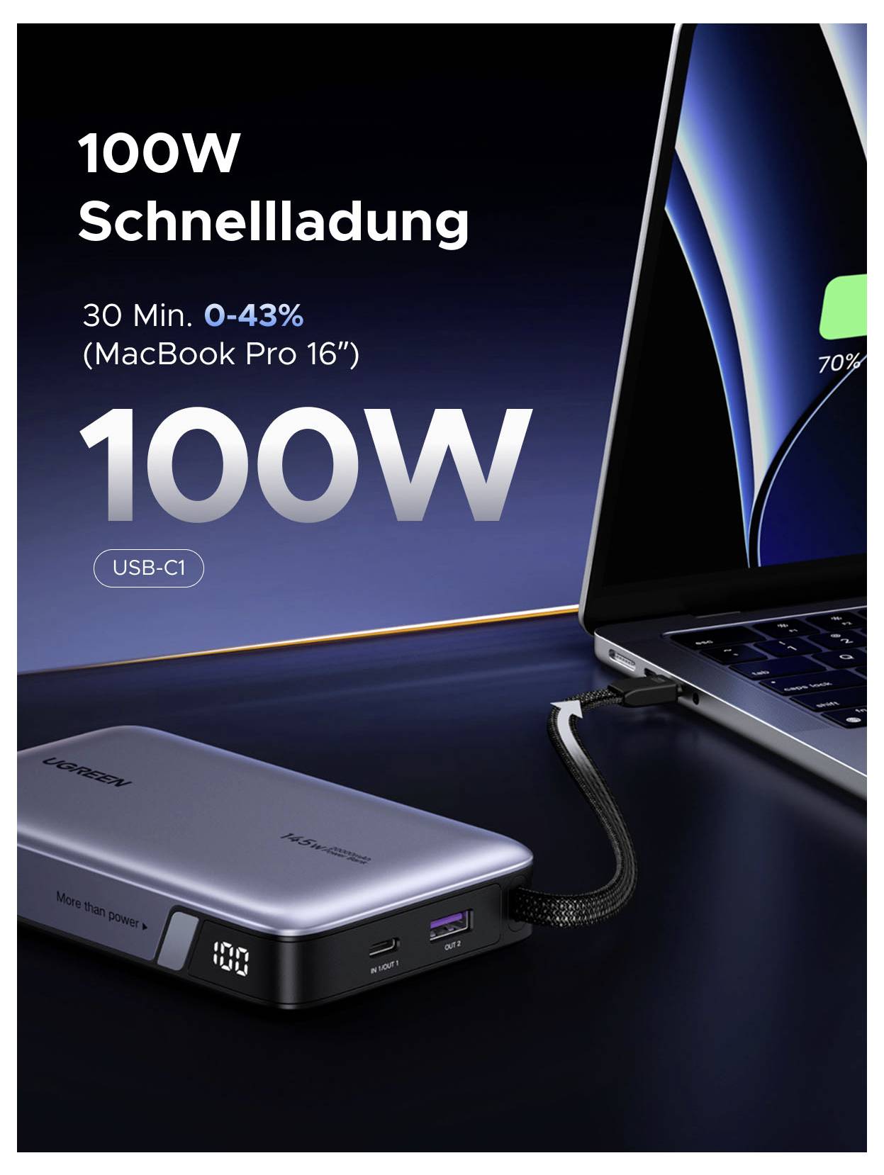 Reklama na 100W USB-C1 nabíječku, která zobrazuje '100W rychlé nabíjení' a '30 min. 0-43% (MacBook Pro 16")' vedle notebooku nabíjeného z powerbanky.