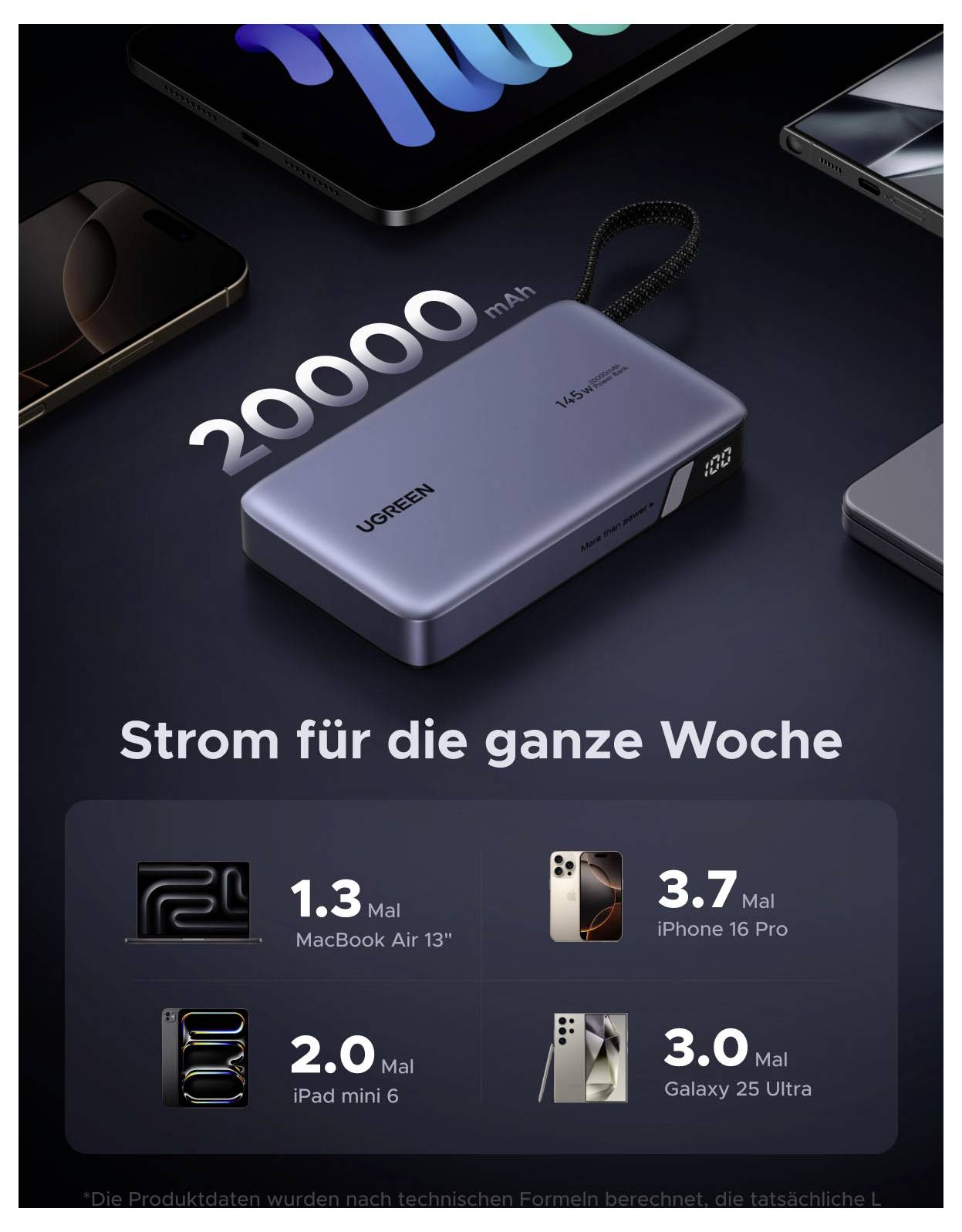 # UGREEN 20000 mAh Power Bank - Elektřina na celý týden<br><br>Nabíjení na až 1,3 MacBook Air 13, 3,7 iPhone 16 Pro, 2,0 iPad mini 6 nebo 3,0 Galaxy S25 Ultra