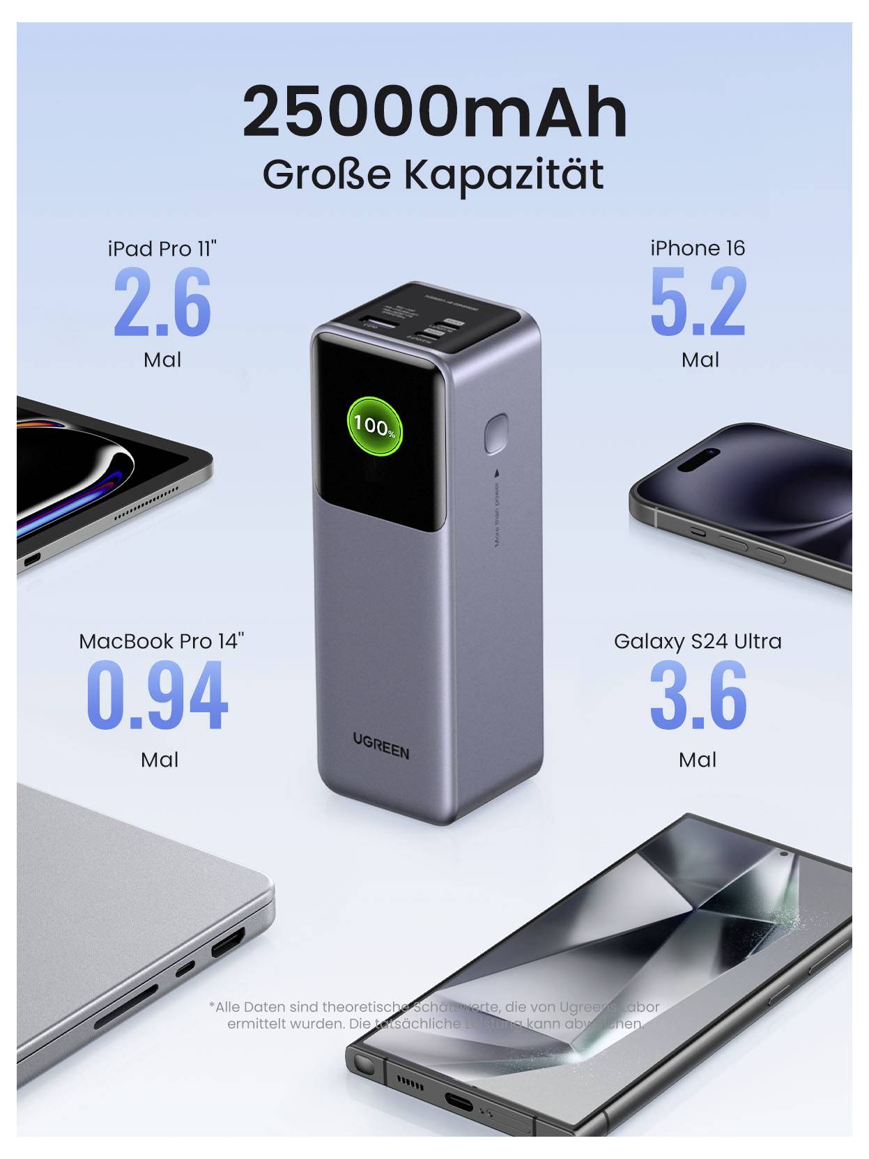 Propagační grafika UGREEN powerbanka 25000mAh s "Velkou kapacitou" zobrazující odhadované počty nabití pro iPad Pro 11", iPhone 16, MacBook Pro 14" a Galaxy S24 Ultra.