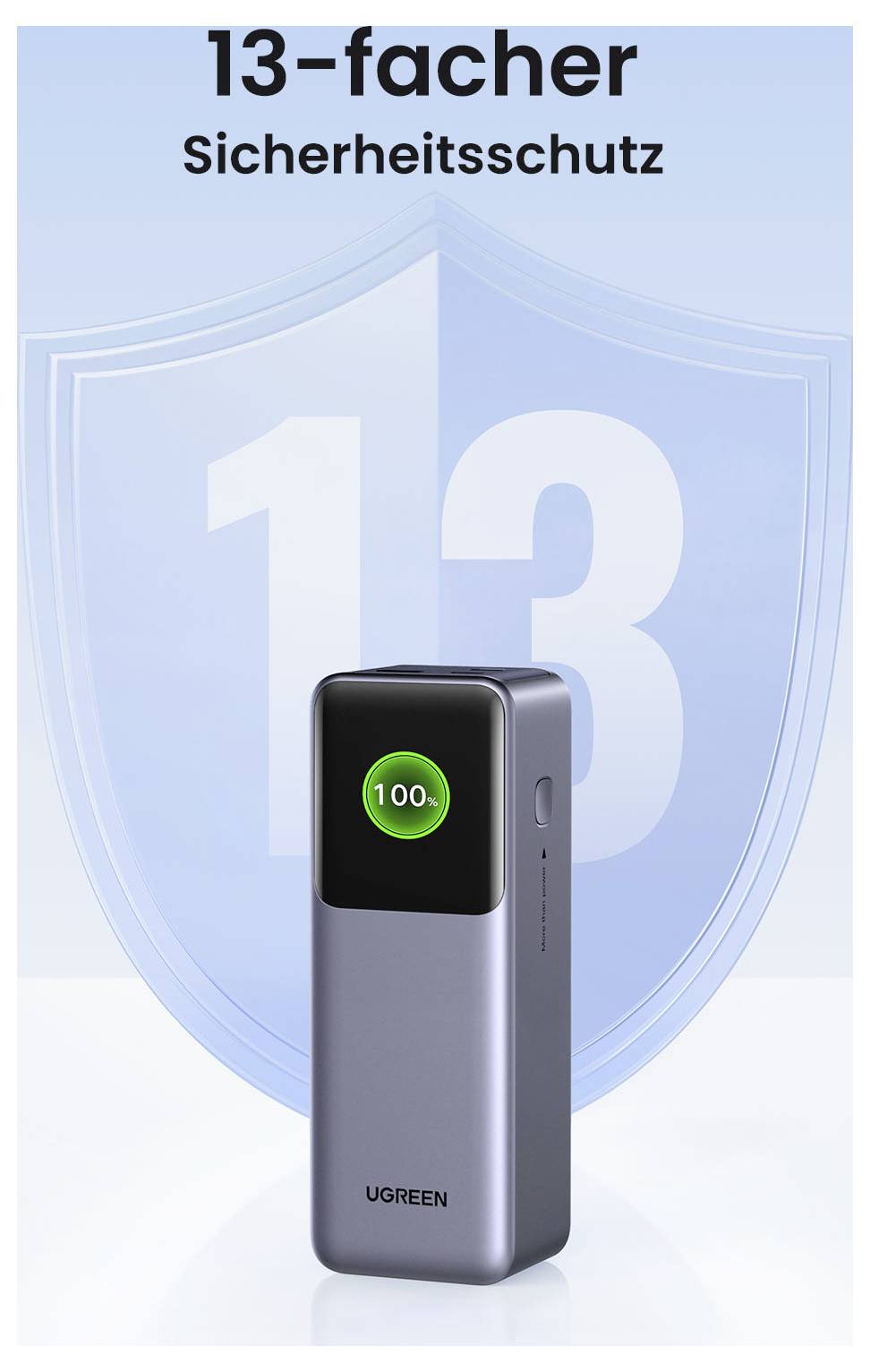 Obrázek produktu power banky UGREEN s displejem zobrazujícím 100%, nad velkým štítkem a německým textem "13-facher Sicherheitsschutz", což znamená 13násobnou ochranu bezpečnosti.