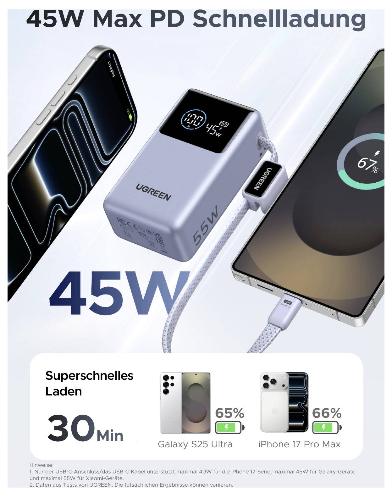 UGREEN 45W PD rychlý nabíječ na obrázku ukazuje nabíječ USB-C nabíjející telefon; tvrdí "45W Max PD rychlé nabíjení" a "30 minut" s příklady nabíjení Galaxy S25 Ultra a iPhone 17 Pro Max.