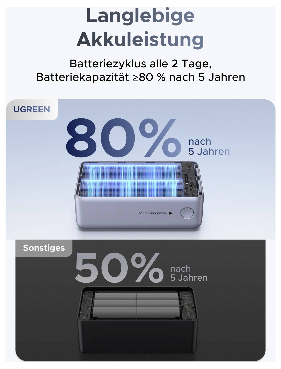 Německý graf srovnění výdrže baterie: Baterie UGREEN si zachovává 80% kapacity po 5 letech při nabíjení každé 2 dny, oproti 50% u ostatních baterií.