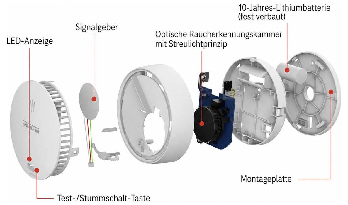 Rozložený pohled na detektor kouře zobrazující LED displej, generátor signálu, tlačítko testu/ztlumení, optickou komoru kouře, 10letou lithiovou baterii a montážní desku.