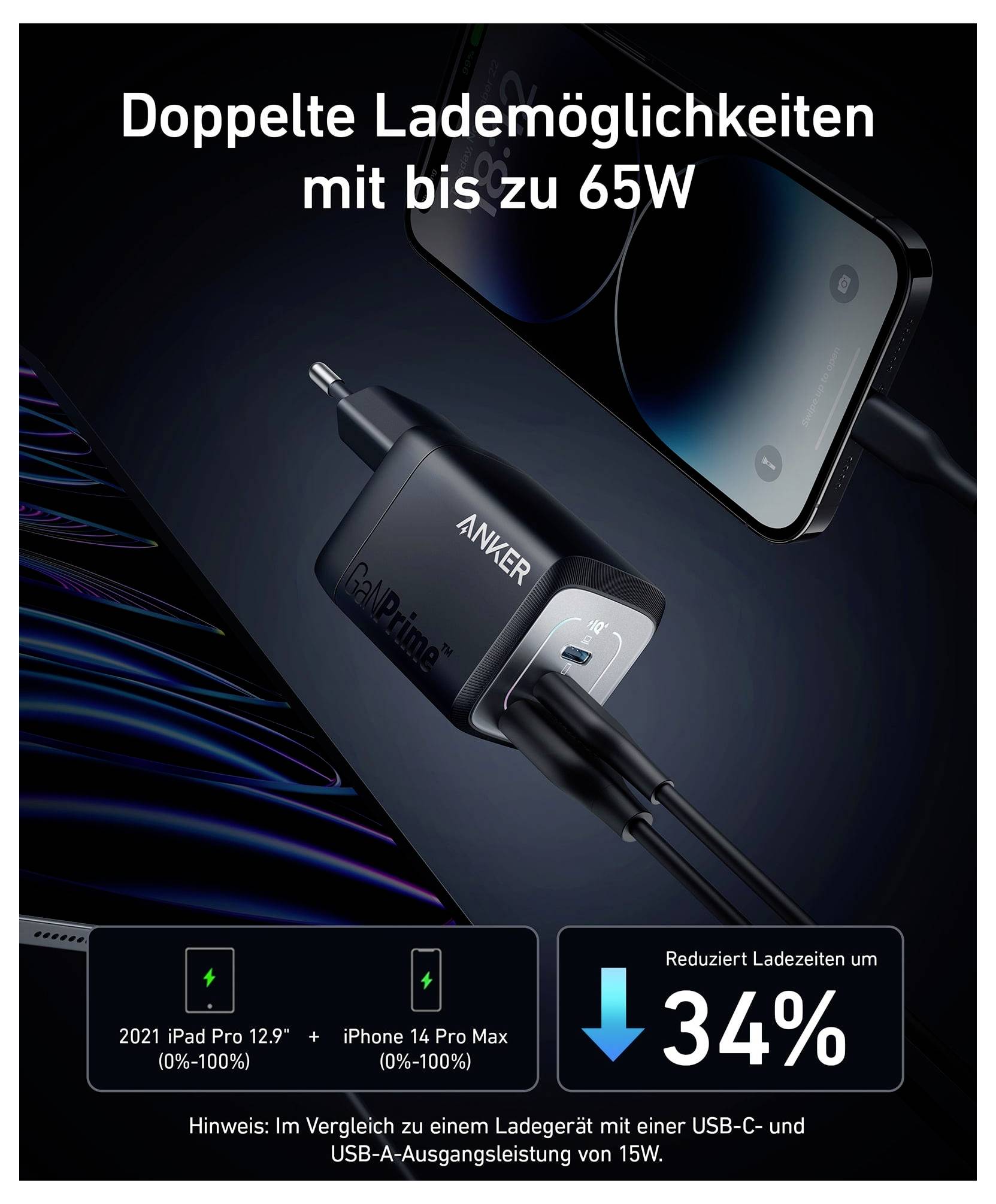 Nabíječka Anker s duálními možnostmi nabíjení až do 65 W s telefonem a nabíječkou; tvrdí o 34 % kratší dobu nabíjení.