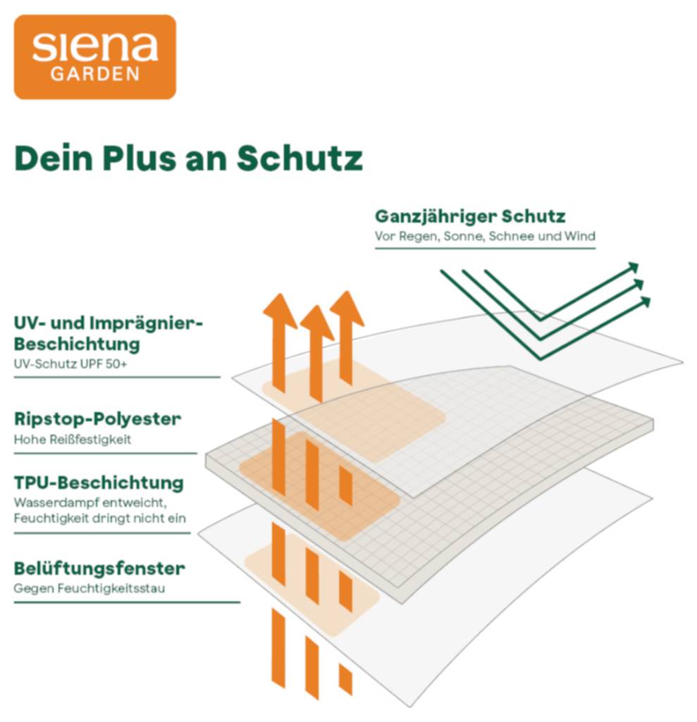 Diagram systému vrstev látky stanu znázorňující celoroční ochranu před deštěm, sluncem, sněhem a větrem s UV ochranou, odolným polyesterem, TPU vrstvou a větrávacími okny.