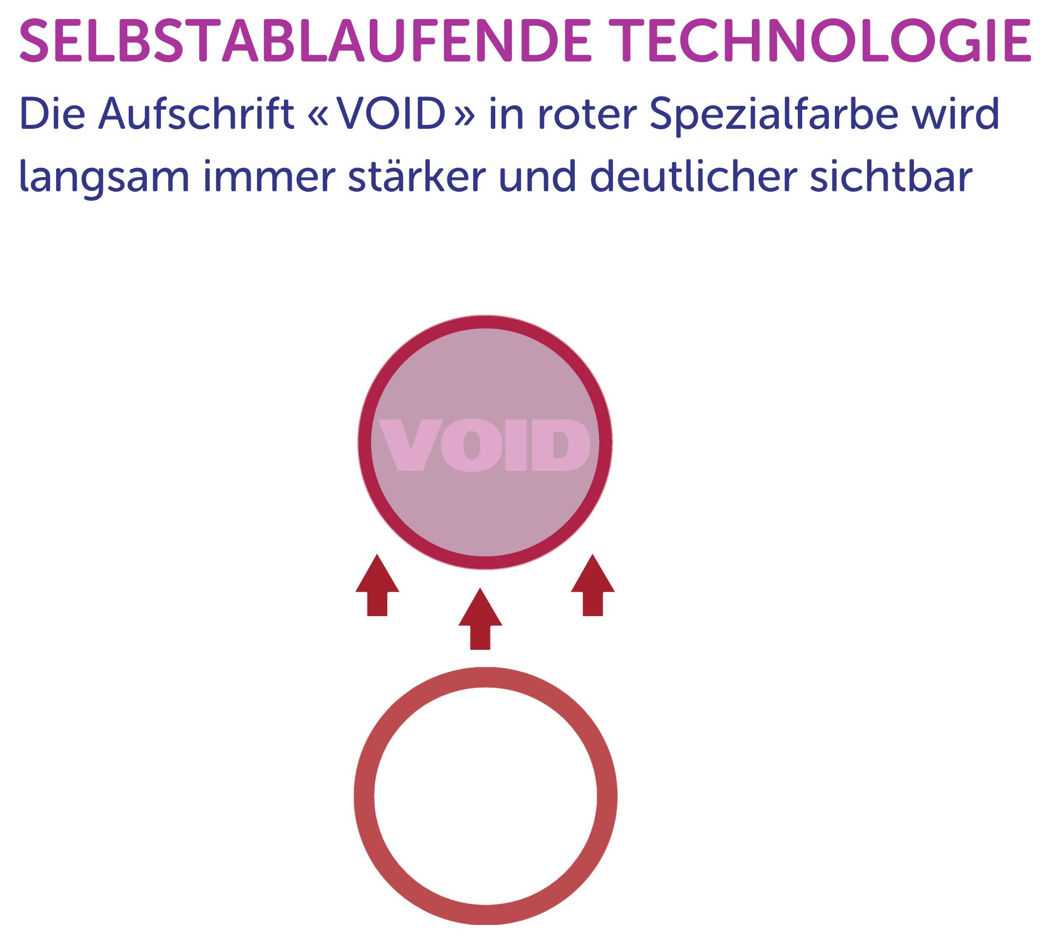 Infografika k samoobslužné technologii: Nápis „VOID" v červené speciální barvě se při odstranění stává čím dál viditelnější.